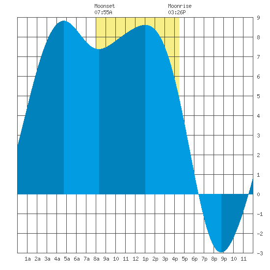 Fort Ebey tide chart for Friday, January 2, 2026