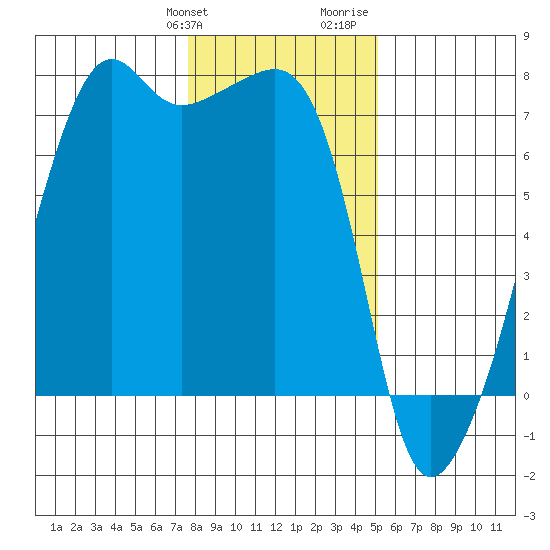Fort Ebey tide chart for Friday, January 30, 2026