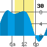 Fort Ebey tide chart for Friday, January 30, 2026