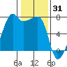 Fort Ebey tide chart for Saturday, January 31, 2026
