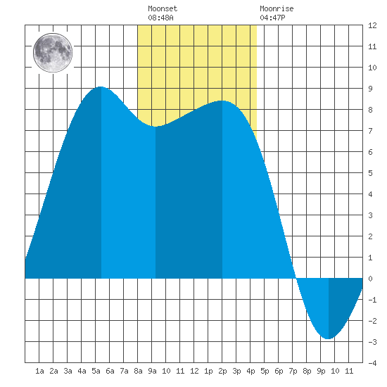 Fort Ebey tide chart for Saturday, January 3, 2026