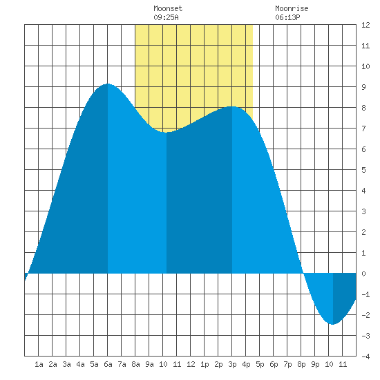 Fort Ebey tide chart for Sunday, January 4, 2026