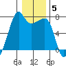 Fort Ebey tide chart for Monday, January 5, 2026