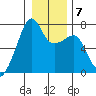 Fort Ebey tide chart for Wednesday, January 7, 2026