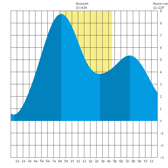 Fort Ebey tide chart for Thursday, January 8, 2026