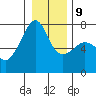 Fort Ebey tide chart for Friday, January 9, 2026