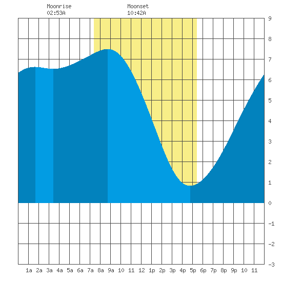 Fort Ebey tide chart for Tuesday, February 10, 2026