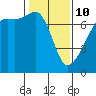 Fort Ebey tide chart for Tuesday, February 10, 2026