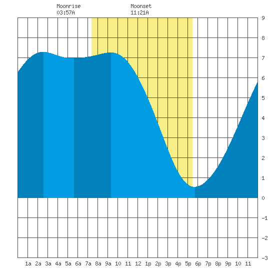 Fort Ebey tide chart for Wednesday, February 11, 2026