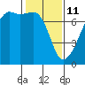 Fort Ebey tide chart for Wednesday, February 11, 2026
