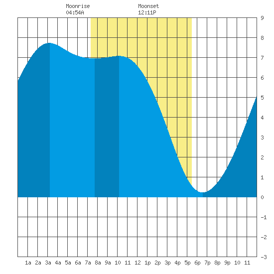 Fort Ebey tide chart for Thursday, February 12, 2026