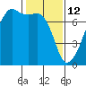 Fort Ebey tide chart for Thursday, February 12, 2026