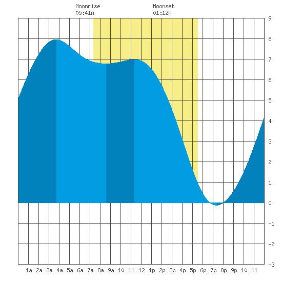 Fort Ebey tide chart for Friday, February 13, 2026