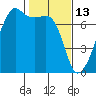 Fort Ebey tide chart for Friday, February 13, 2026