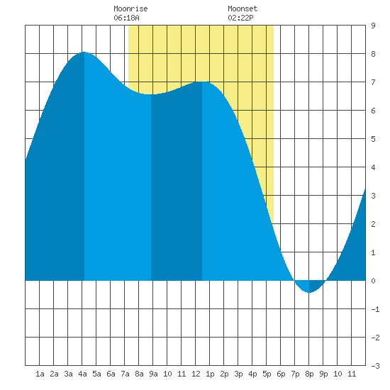 Fort Ebey tide chart for Saturday, February 14, 2026