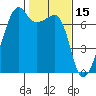 Fort Ebey tide chart for Sunday, February 15, 2026