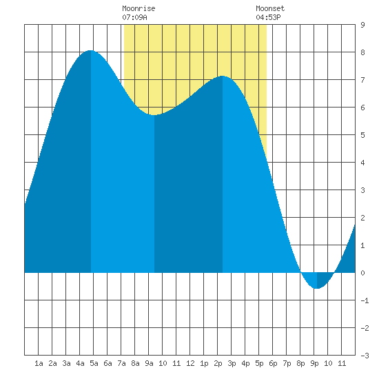 Fort Ebey tide chart for Monday, February 16, 2026