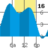 Fort Ebey tide chart for Monday, February 16, 2026