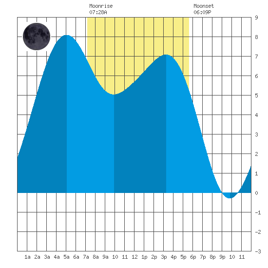 Fort Ebey tide chart for Tuesday, February 17, 2026