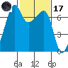 Fort Ebey tide chart for Tuesday, February 17, 2026