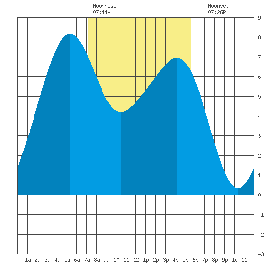 Fort Ebey tide chart for Wednesday, February 18, 2026