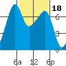 Fort Ebey tide chart for Wednesday, February 18, 2026