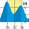 Fort Ebey tide chart for Thursday, February 19, 2026