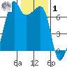 Fort Ebey tide chart for Sunday, February 1, 2026