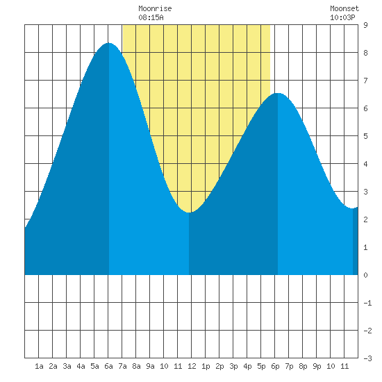 Fort Ebey tide chart for Friday, February 20, 2026