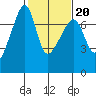 Fort Ebey tide chart for Friday, February 20, 2026