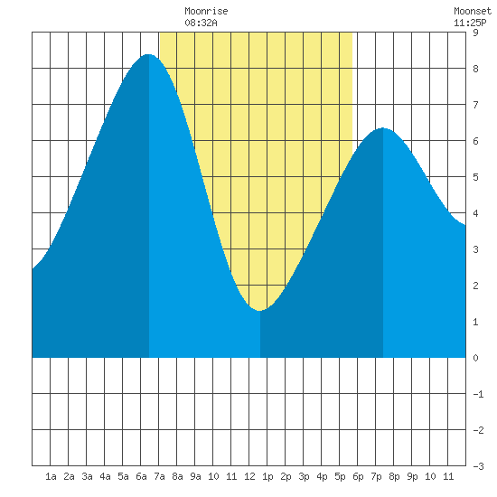 Fort Ebey tide chart for Saturday, February 21, 2026