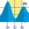 Fort Ebey tide chart for Saturday, February 21, 2026