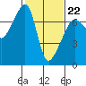 Fort Ebey tide chart for Sunday, February 22, 2026