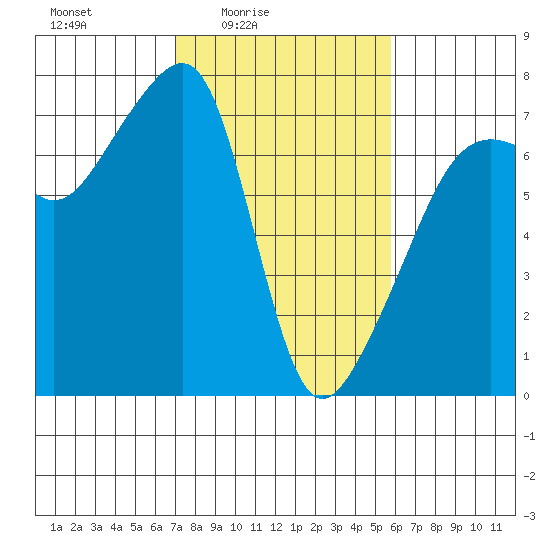 Fort Ebey tide chart for Monday, February 23, 2026