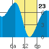 Fort Ebey tide chart for Monday, February 23, 2026