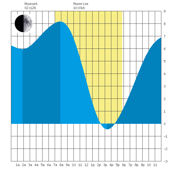 Fort Ebey tide chart for Tuesday, February 24, 2026