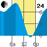 Fort Ebey tide chart for Tuesday, February 24, 2026