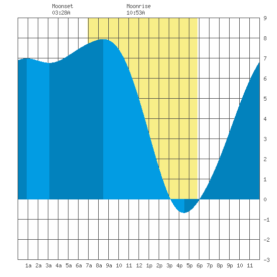 Fort Ebey tide chart for Wednesday, February 25, 2026