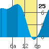 Fort Ebey tide chart for Wednesday, February 25, 2026