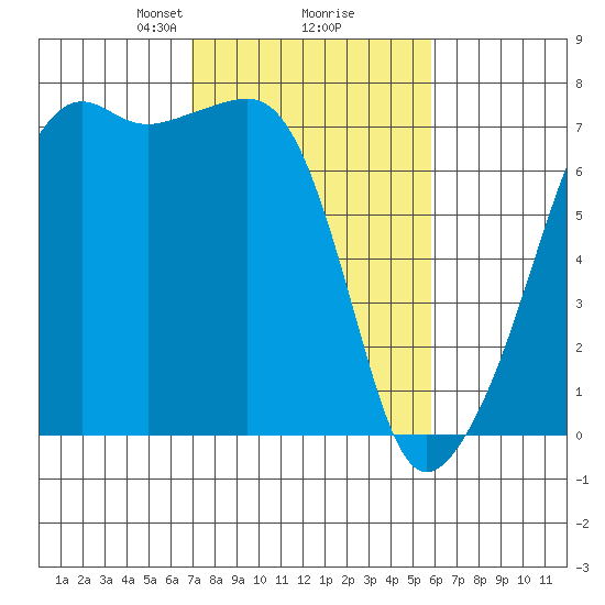 Fort Ebey tide chart for Thursday, February 26, 2026