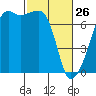 Fort Ebey tide chart for Thursday, February 26, 2026