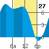 Fort Ebey tide chart for Friday, February 27, 2026
