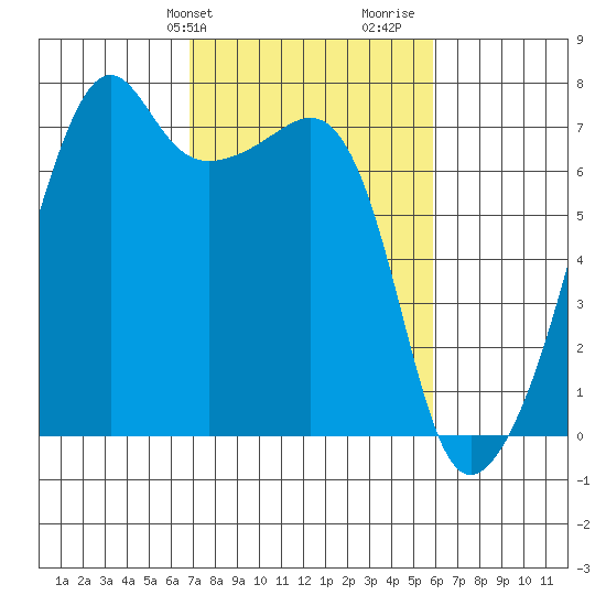 Fort Ebey tide chart for Saturday, February 28, 2026