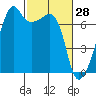 Fort Ebey tide chart for Saturday, February 28, 2026