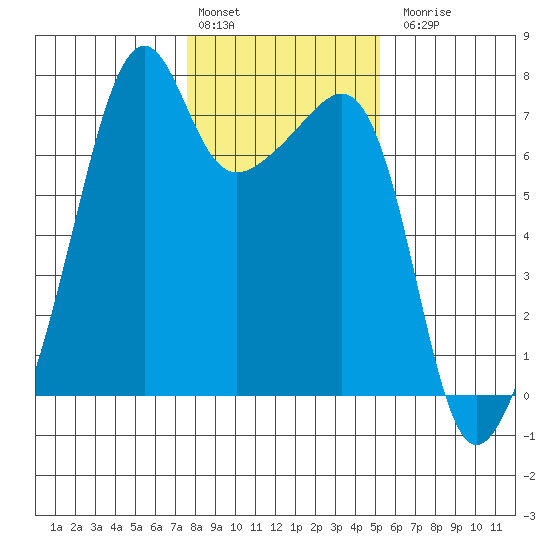 Fort Ebey tide chart for Monday, February 2, 2026