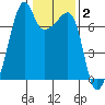 Fort Ebey tide chart for Monday, February 2, 2026