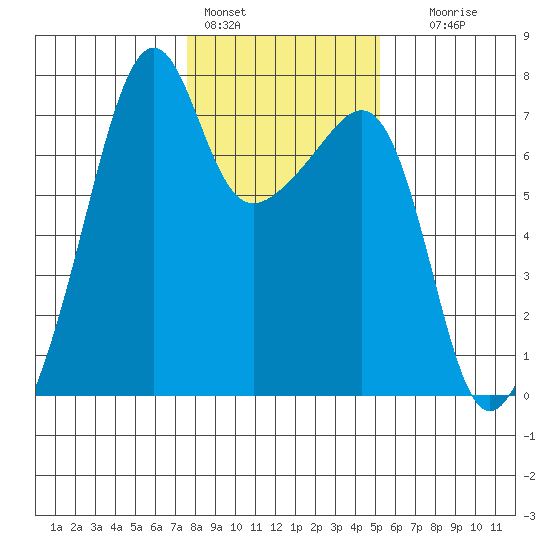 Fort Ebey tide chart for Tuesday, February 3, 2026
