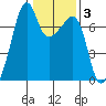 Fort Ebey tide chart for Tuesday, February 3, 2026