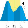 Fort Ebey tide chart for Wednesday, February 4, 2026