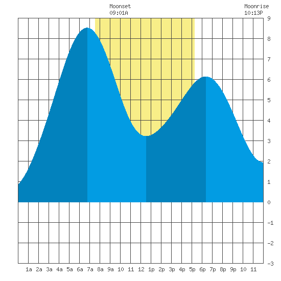 Fort Ebey tide chart for Thursday, February 5, 2026